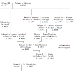D) Genealogy showing dual Mortimer descent from Edward III to Arthur’s maternal great-grandfather, Richard. 3rd duke of York, killed at Wakefield in December 1460